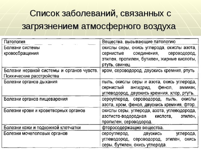 Заболевания вызванные окружающей средой. Заболевания связанные с загрязнением атмосферного воздуха. Заболевания связанные с загрязнением воздуха. Болезни связанные с загрязнением атмосферы. Болезни человека связанные с загрязнением окружающей среды.