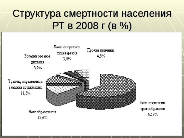 Структура смертности населения РТ в 2008 г (в %) 