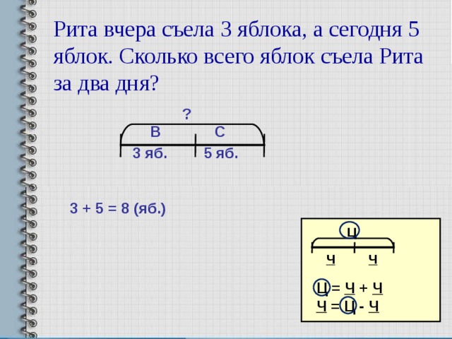 Рита вчера съела 3 яблока, а сегодня 5 яблок. Сколько всего яблок съела Рита за два дня? ? В С 5 яб. 3 яб.  3 + 5 = 8 (яб.) Ц Ч Ч Ц = Ч + Ч Ч = Ц - Ч