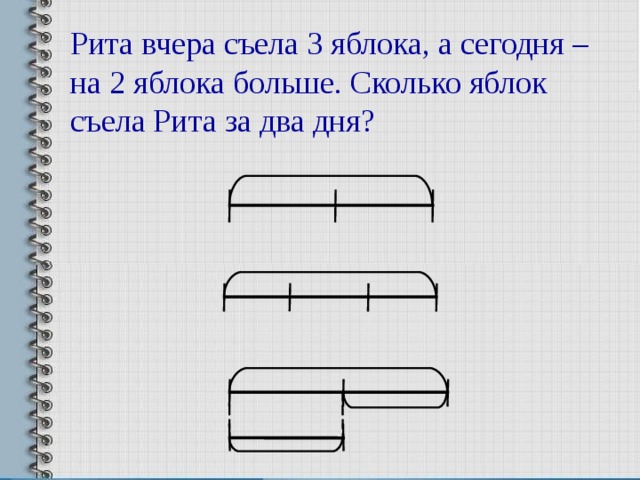 Рита вчера съела 3 яблока, а сегодня – на 2 яблока больше. Сколько яблок съела Рита за два дня?