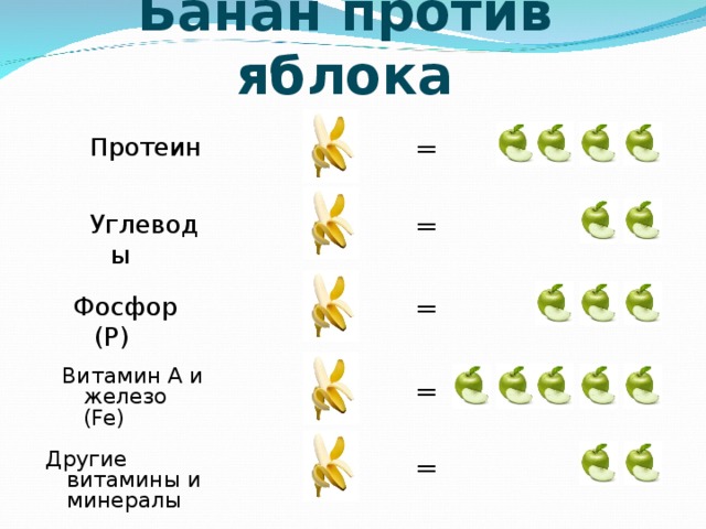 Банан против яблока = Протеин = Углеводы Фосфор  (Р) = Витамин А и железо ( Fe ) = Другие витамины и минералы = 