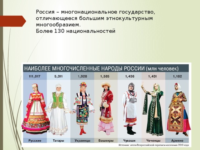 Почему культура нашей страны многонациональна. Многонациональная Россия. Сообщение о многонациональном народе России.