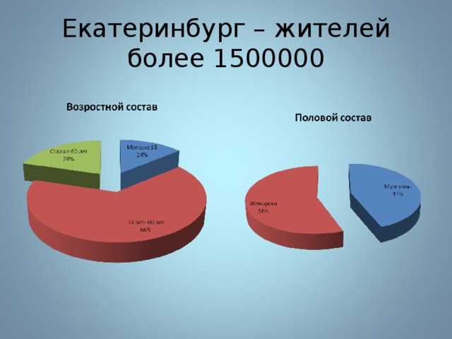 Екатеринбург – жителей более 1500000 