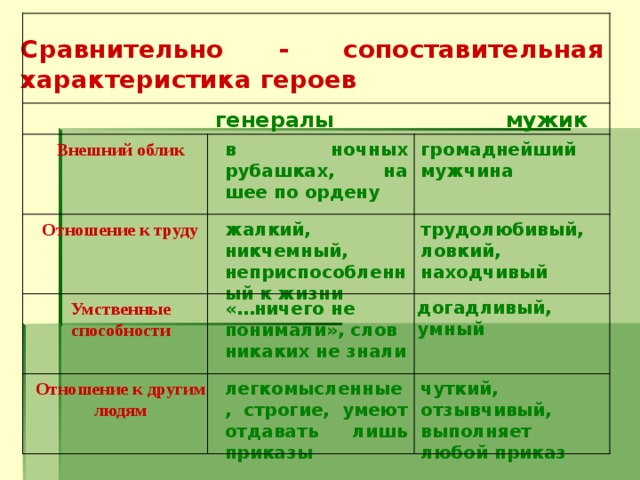  Сравнительно - сопоставительная характеристика героев   генералы мужик громаднейший мужчина в ночных рубашках, на шее по ордену Внешний облик трудолюбивый, ловкий, находчивый жалкий, никчемный, неприспособленный к жизни Отношение к труду догадливый, умный  «…ничего не понимали», слов никаких не знали Умственные способности чуткий, отзывчивый, выполняет любой приказ Отношение к другим людям легкомысленные, строгие, умеют отдавать лишь приказы 