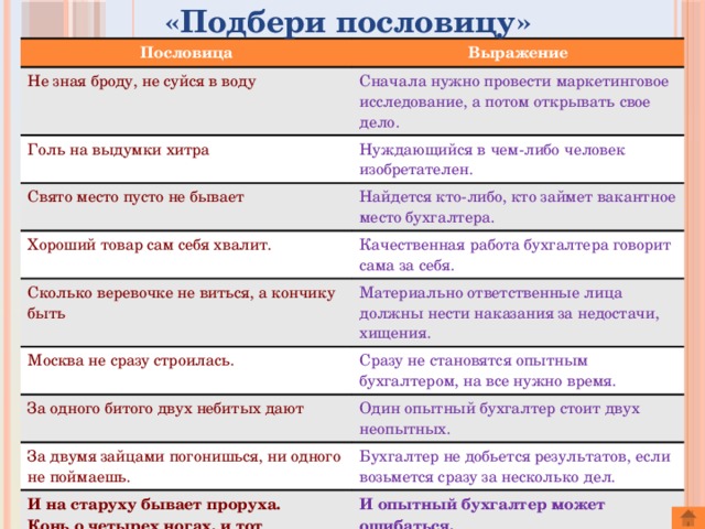 «Подбери пословицу» Пословица Не зная броду, не суйся в воду Выражение Сначала нужно провести маркетинговое исследование, а потом открывать свое дело. Голь на выдумки хитра Нуждающийся в чем-либо человек изобретателен. Свято место пусто не бывает Найдется кто-либо, кто займет вакантное место бухгалтера. Хороший товар сам себя хвалит. Качественная работа бухгалтера говорит сама за себя. Сколько веревочке не виться, а кончику быть Материально ответственные лица должны нести наказания за недостачи, хищения. Москва не сразу строилась. Сразу не становятся опытным бухгалтером, на все нужно время. За одного битого двух небитых дают Один опытный бухгалтер стоит двух неопытных. За двумя зайцами погонишься, ни одного не поймаешь. Бухгалтер не добьется результатов, если возьмется сразу за несколько дел. И на старуху бывает проруха.  Конь о четырех ногах, и тот спотыкается. И опытный бухгалтер может ошибаться.  