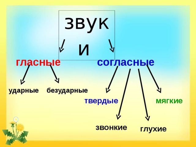 Какой безударный гласный звук. Ударные и безударные гласные. Ударные и безударные буквы. Ударные и безударные гласные звуки. Какие буквы ударные и безударные.