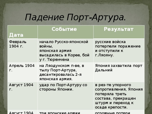  Падение Порт-Артура.  Дата  Событие Февраль 1904 г.  Результат начало Русско-японской войны, Апрель 1904 г. японская армия высадилась в Корее, бой у г. Тюренчена на Ляодунском п-ве, в тылу Порт-Артура, десантировалась 2-я японская армия. русские войска потерпели поражение и отступили к г.Ляояну. Август 1904 г. Япония захватила порт Дальний удар по Порт-Артуру со стороны Японии. Август 1904 г. три японские армии атаковали русские позиции в районе Ляояна. в рез-те упорного сопротивления, Япония потеряла треть состава, прекращен штурм и переход к осаде крепости. огромные потери Японии 