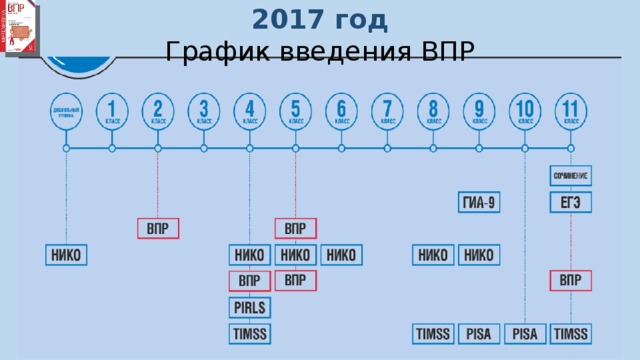 2017 год График введения ВПР 