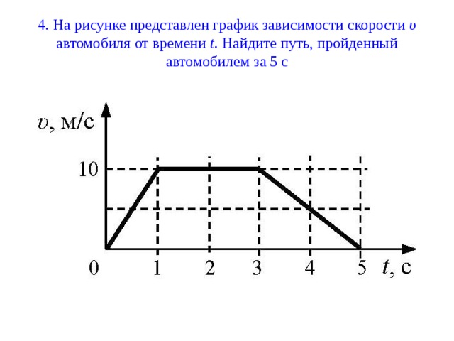 На рисунке представлен график зависимости модуля скорости v от времени t какой путь прошло