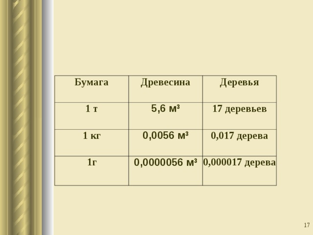 Бумага Древесина 1 т Деревья 5,6 м 3 1 кг 0,0056 м 3  17 деревьев 1г 0,017 дерева 0,0000056 м 3  0,000017 дерева