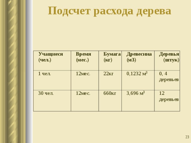 Подсчет расхода дерева   Учащиеся (чел.) Время (мес.) 1 чел. 30 чел. 12мес. Бумага (кг) Древесина (м3) 12мес. 22кг Деревья (штук) 0,1232 м 3 660кг 3,696 м 3 0, 4 деревьев 12 деревьев