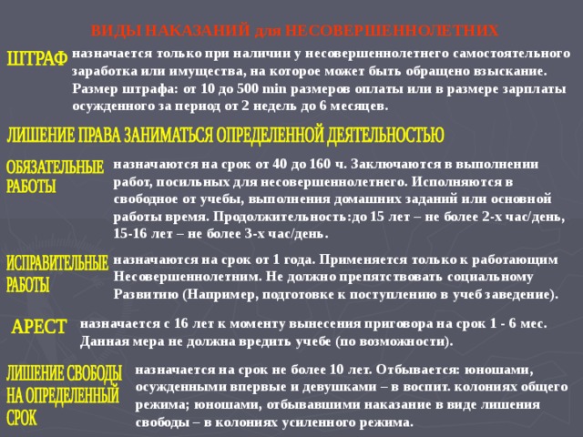 ВИДЫ НАКАЗАНИЙ для НЕСОВЕРШЕННОЛЕТНИХ назначается только при наличии у несовершеннолетнего самостоятельного заработка или имущества, на которое может быть обращено взыскание. Размер штрафа: от 10 до 500 min размеров оплаты или в размере зарплаты осужденного за период от 2 недель до 6 месяцев. назначаются на срок от 40 до 160 ч. Заключаются в выполнении работ, посильных для несовершеннолетнего. Исполняются в свободное от учебы, выполнения домашних заданий или основной работы время. Продолжительность:до 15 лет – не более 2-х час/день, 15-16 лет – не более 3-х час/день. назначаются на срок от 1 года. Применяется только к работающим Несовершеннолетним. Не должно препятствовать социальному Развитию (Например, подготовке к поступлению в учеб заведение). назначается с 16 лет к моменту вынесения приговора на срок 1 - 6 мес. Данная мера не должна вредить учебе (по возможности). назначается на срок не более 10 лет. Отбывается: юношами, осужденными впервые и девушками – в воспит. колониях общего режима; юношами, отбывавшими наказание в виде лишения свободы – в колониях усиленного режима. 