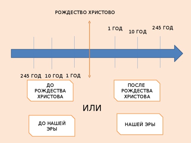 Сколько прошло с даты. До Рождества Христова и до нашей эры. Год от Рождества Христова. Лента времени до и после рождения Христа. Счет лет от Рождества Христова.