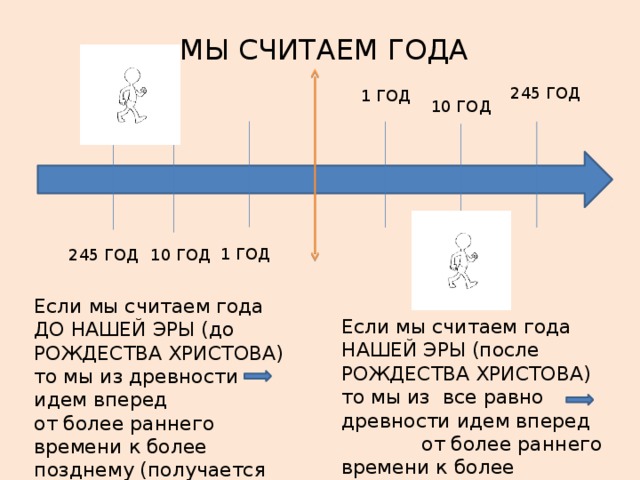 1 веки сколько лет. Года до нашей эры. Летоисчисление до нашей эры. До нашей эры и наша Эра что это. До нашей эры и наша Эра как понять.