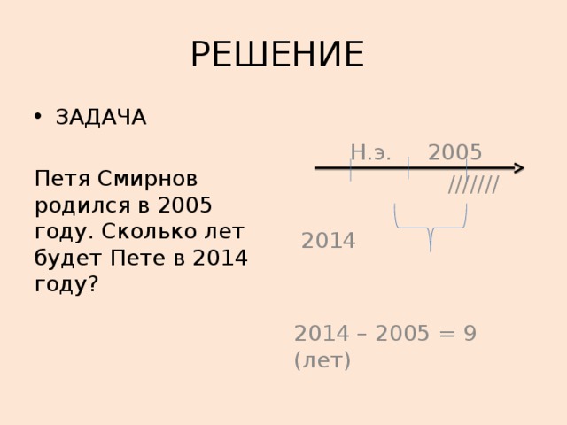 РЕШЕНИЕ ЗАДАЧА  Н.э. 2005 Петя Смирнов родился в 2005 году. Сколько лет будет Пете в 2014 году?  ///////  2014 2014 – 2005 = 9 (лет) 