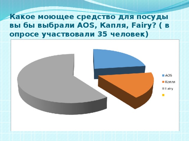 Какое моющее средство для посуды вы бы выбрали AOS, Капля, Fairy? ( в опросе участвовали 35 человек) 