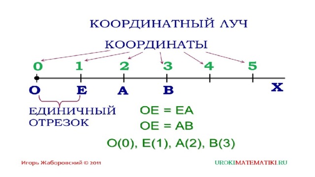 Натуральные числа на координатном луче