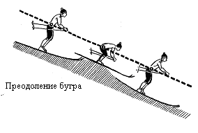 Как преодолевать бугры и впадины при спусках. Техника преодоления Бугров и впадин на лыжах. Преодоление Бугров и впадин при спуске с горы. Преодоление бугра на лыжах. Преодоление неровностей на лыжах.