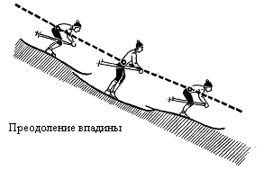 Как преодолевать бугры и впадины при спусках. Преодоление Бугров и впадин на лыжах. Преодоление Бугров и впадин при спуске с горы на лыжах. Преодоление неровностей на лыжах. Преодоление контруклонов на лыжах.