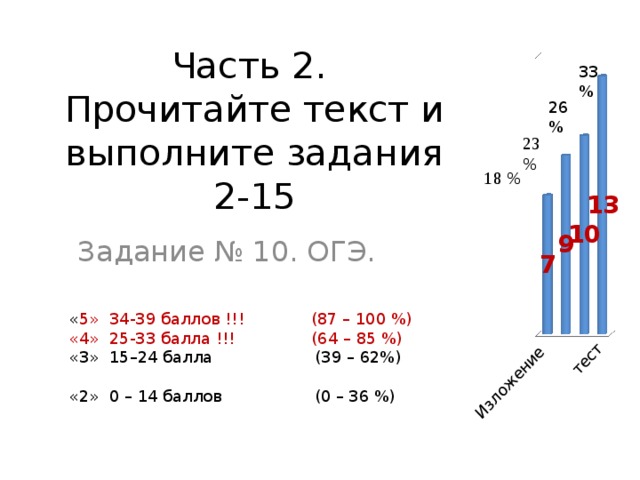 Часть 2.  Прочитайте текст и выполните задания 2-15 33% 23% 26% 18 % Задание № 10. ОГЭ. « 5» 34-39 баллов !!! (87 – 100 %) «4» 25-33 балла !!! (64 – 85 %) «3» 15–24 балла (39 – 62%) «2» 0 – 14 баллов (0 – 36 %) 