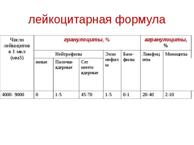 Лейкоциты количество в 1. Лейкоцитарная формула крови таблица. Лейкоцитарная формула в 1 мм3 крови. Таблица нормальной лейкоцитарной формулы. Лейкоцитарная формула нейтрофилы норма.