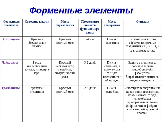 Форменные элементы таблица. Таблица форменные элементы эритроциты лейкоциты тромбоциты. Таблица форменные элементы крови тромбоциты эритроциты лейкоциты. Элементы эритроциты лейкоциты тромбоциты таблица. Эритроциты лейкоциты тромбоциты таблица.