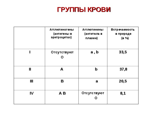 4 группа характерна для. Группы крови таблица агглютинины и агглютиногены. Агглютинины плазмы 1 группы крови. 1 Группа крови антигены и антитела. Агглютиногены и агглютинины i, II, III, IV групп крови..