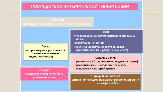  ПОСЛЕДСТВИЯ АРТЕРИАЛЬНОЙ ГИПЕРТЕНЗИИ 3 период  вторичных изменений в органах и системах ЦНС – отек мозговых оболочек (визывает гипоксию мозга) – деструкция нейронов – инсульты (деструкция сосудов ведет к кровоизлияниям и разрушению мозга) Почки (нефросклероз и развивается хроническая почечная недостаточность) Органы зрения ретинопатия (повреждение сосудов сетчатки) кровоизлияние и отслоение сетчатки, осложняется потерей зрения Сердце Сердечная недостаточность (декомпенсация) Эндокринная система Изменения сосудов вызывают развитие атрофии и склероз желез 