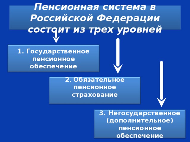 Пенсионная система в Российской Федерации состоит из трех уровней 1. Государственное пенсионное обеспечение 2 . Обязательное пенсионное страхование  3. Негосударственное (дополнительное) пенсионное обеспечение  