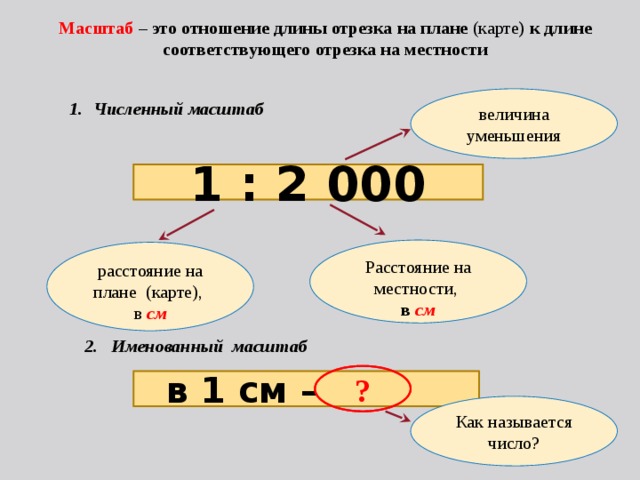 Соответствующего расстояния местности масштаб