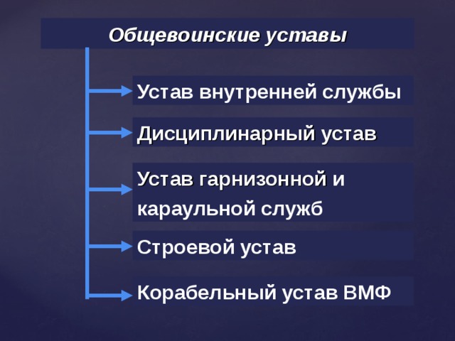 Общевоинские уставы Устав внутренней службы Дисциплинарный устав Устав гарнизонной и караульной служб Строевой устав Корабельный устав ВМФ 