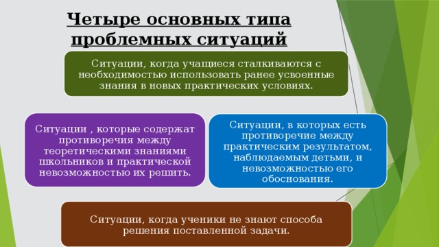 Четыре основных типа проблемных ситуаций Ситуации, когда учащиеся сталкиваются с необходимостью использовать ранее усвоенные знания в новых практических условиях. Ситуации , которые содержат противоречия между теоретическими знаниями школьников и практической невозможностью их решить. Ситуации, в которых есть противоречие между практическим результатом, наблюдаемым детьми, и невозможностью его обоснования. Ситуации, когда ученики не знают способа решения поставленной задачи. 5 