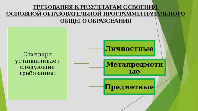 Требования к результатам освоения  основной образовательной программы начального общего образования   Стандарт устанавливает следующие требования: Личностные Метапредметные Предметные 6 