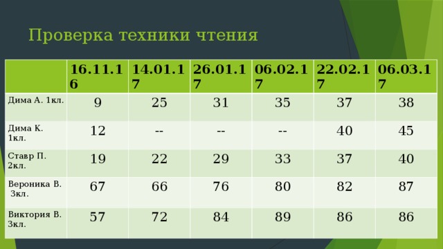 Проверка техники чтения 16.11.16 Дима А. 1кл. Дима К. 1кл. 14.01.17 9 26.01.17 12 Ставр П. 2кл. 25 Вероника В. -- 19 06.02.17 31  3кл. 67 22.02.17 -- 22 Виктория В. 35 -- 06.03.17 29 57 3кл. 37 66 40 76 72 38 33 80 37 45 84 82 40 89 87 86 86 