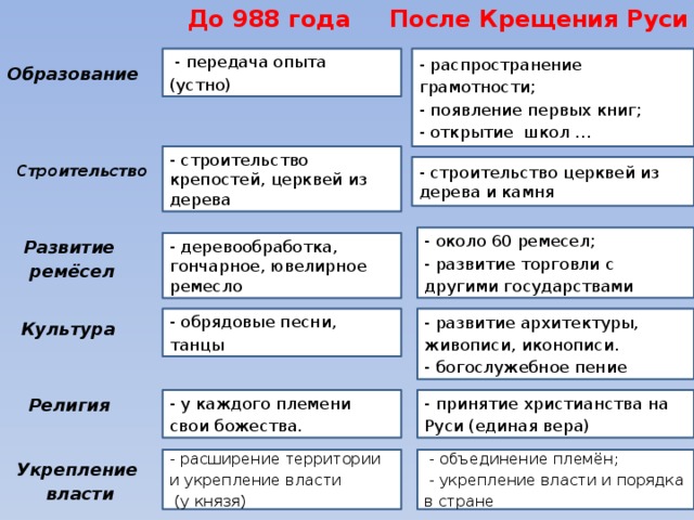 Технологическая карта урока крещение руси