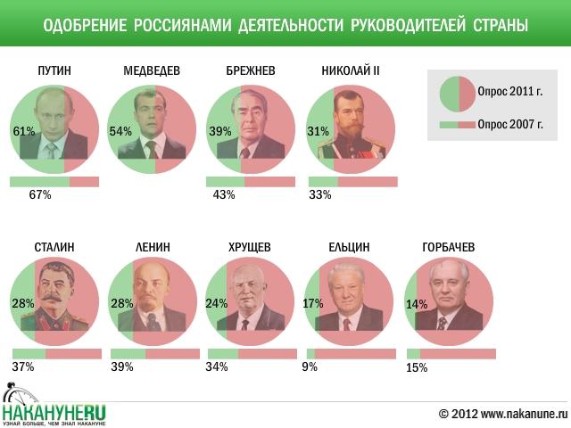 Правители ссср таблица. Советские правители. Правители разных стран. Российские правители инфографика.