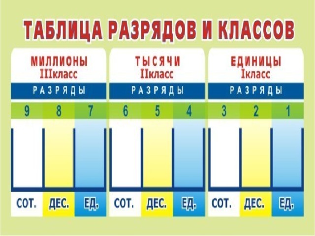 Разряды и классы чисел 4 класс перспектива презентация