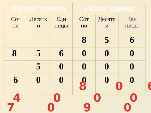 Стам тысячам. Класс единиц и класс тысяч 4 класс. 4 Сот.тыс.4 сот.