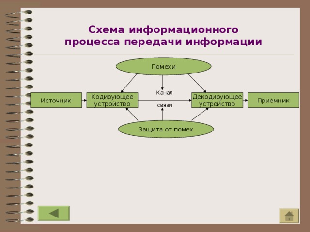 Схема информационного процесса передачи информации Помехи Канал   связи Декодирующее  устройство Кодирующее  устройство Приёмник Источник Защита от помех 