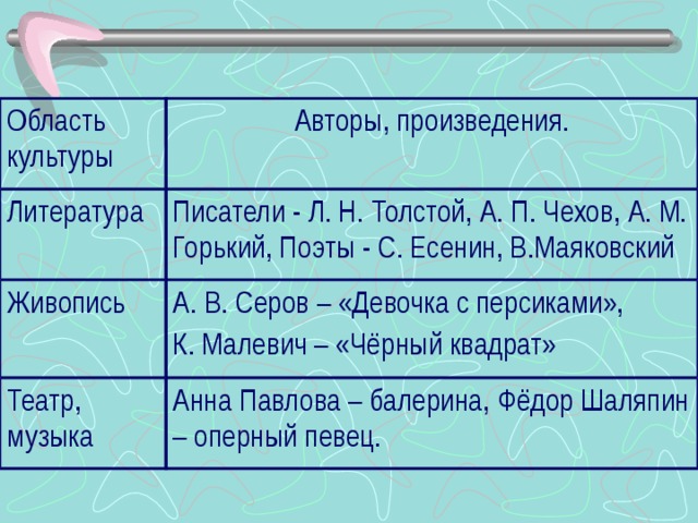 Область культуры Авторы, произведения. Литература Писатели - Л. Н. Толстой, А. П. Чехов, А. М. Горький, Поэты - С. Есенин, В.Маяковский Живопись А. В. Серов – «Девочка с персиками», Театр, музыка К. Малевич – «Чёрный квадрат» Анна Павлова – балерина, Фёдор Шаляпин – оперный певец.