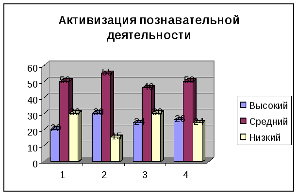 Оценка познавательной активности