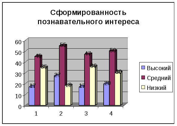 Методика познавательных интересов младших школьников