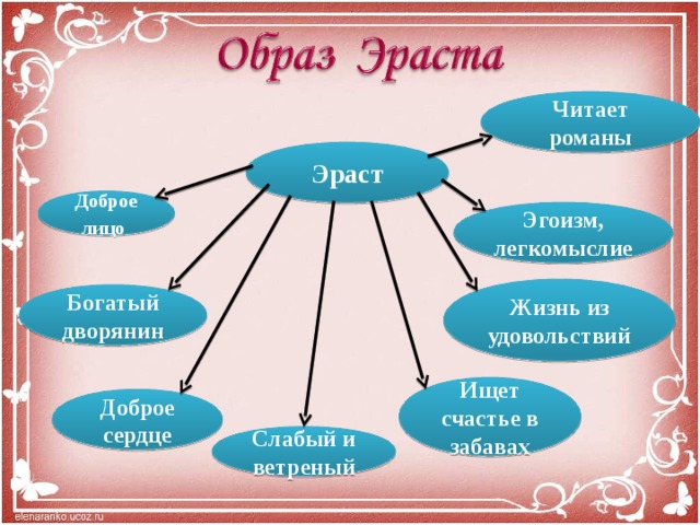 Характеристика лизы. Кластер Эраст бедная Лиза. Кластер по Эрасту бедная Лиза. Кластер образ Эраста. Кластер по бедной Лизе.