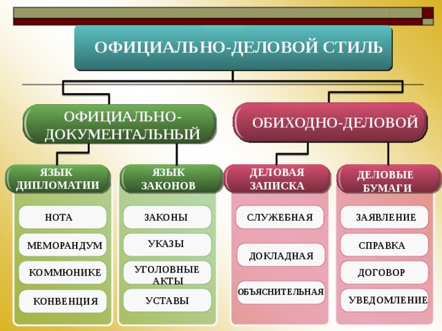 К официальным стилям относятся. Жанры документов официально делового стиля. Обиходно-деловой стиль. Официально деловой стиль схема. Официально-документальный стиль и обиходно-деловой стиль.