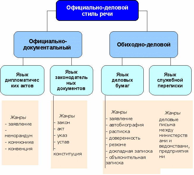 Официально деловой стиль схема