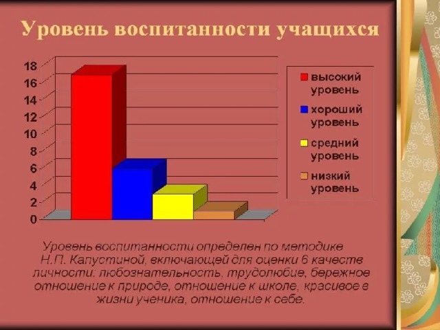 Что такое уровень презентаций