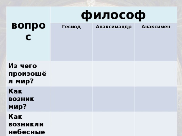  вопрос философ Гесиод Из чего произошёл мир? Анаксимандр Как возник мир? Анаксимен Как возникли небесные тела? 