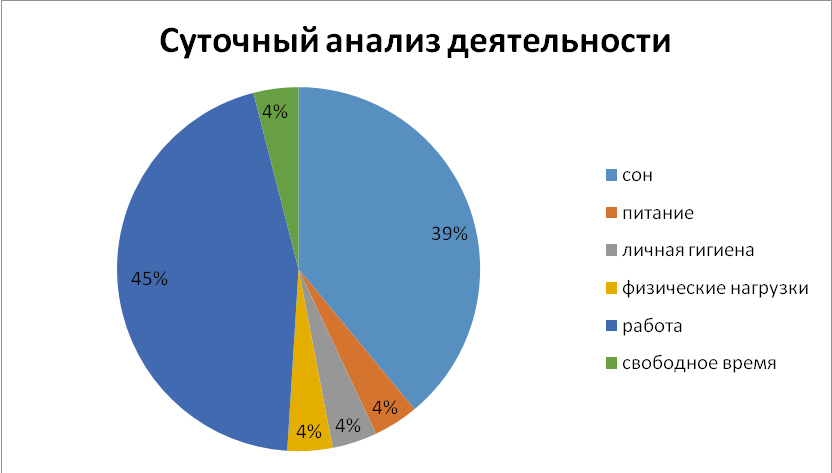 Суточный анализ