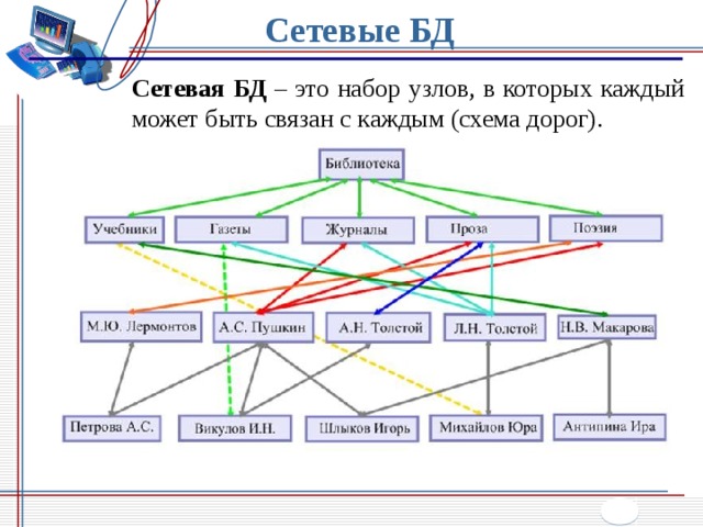 Организация сетевых моделей. Сетевая модель СУБД. Схема сетевой модели БД. Примеры сетевых баз данных. Пример сетевой базы данных.