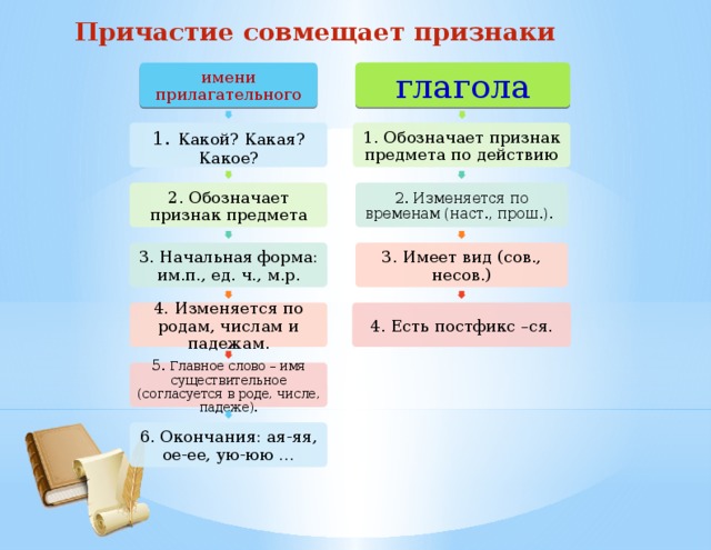 Признаки каких частей речи совмещает. Признаки причастия от глагола. Признаки глагола у причастия. Признаки причастия как у глагола. Признаки прилагательного у причастия.